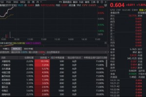 卫星航天强势反弹，天银机电涨超13%，通用航空ETF（159231）涨超1.85%