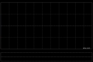 港股收评：恒指涨0.43%科指涨0.87%！黄金股普涨招金矿业涨6%，半导体走强华虹半导体涨超5%，四新股集体破发