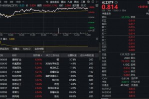 拐点已至？化工ETF（516020）猛涨1.75%日线三连阳，近5日吸金超2亿元！