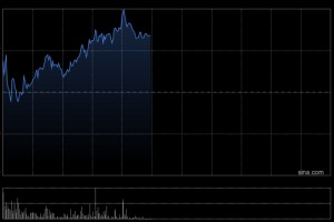 汇量科技午前涨超5% 公司为AI+程序化广告分销龙头
