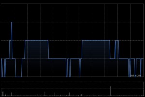 大唐新能源1月完成发电量327.2万兆瓦时 同比增加6.69%