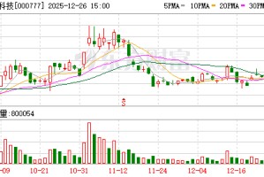 中核科技：连续三个交易日收盘价格涨幅偏离值累计达20.05%