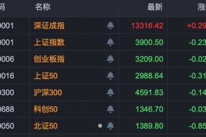 地产股突然异动拉升，多股直线涨停！