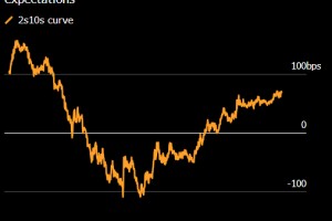 Steven Major料沃什领导的美联储降息幅度远超市场预期 或达四或五次