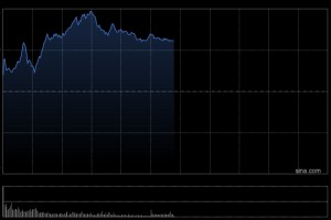 港股午评：恒指涨1.07%重回27000点 科指涨0.2% 紫金系大涨 哔哩哔哩涨超5%