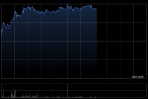 航空股午后涨幅居前 东方航空涨逾8%中国国航涨逾5%