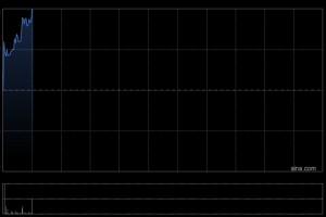 讯飞医疗科技早盘涨超6% 科大讯飞等共八名股东宣布自愿延长禁售期