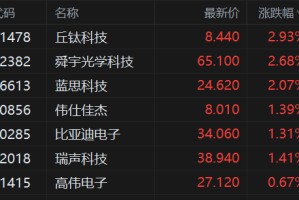 港股异动丨苹果概念股普涨 招银国际预期明年苹果将迎来“创新大年”，偏好苹果供应链