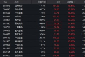 商业航天领涨市场，军工全线狂飙！512810再度暴涨逾5%，11股涨超10%，航天电子7天5板