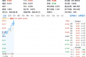 资本市场高景气催生券商ROE持续提升！顶流券商ETF（512000）上探逾1%，财通证券涨超3%
