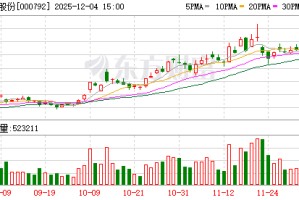 盐湖股份：4万吨锂盐项目整体运行平稳，日产量达60吨~70吨