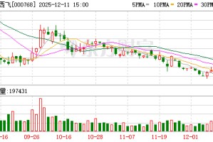 中航西飞：截至2025年12月10日股东人数为181993户