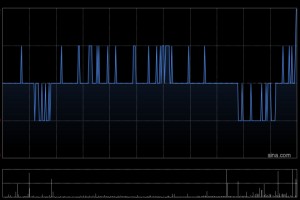 中远海发于12月12日斥资123.85万元回购50万股A股