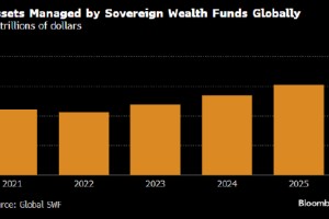 全球主权财富基金资产创新高 对科技行业的投资增加
