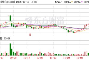 华菱线缆：连续两个交易日收盘价格涨幅偏离值累计超过20%