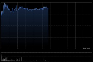 锅圈午前涨逾4% 华安证券首次覆盖给予“买入”评级