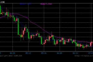 人民币兑美元中间价报6.9570，下调37点 降幅创2025年11月18日以来最大！