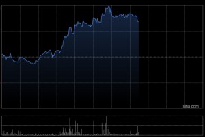 心动公司午前涨近5% 花旗对公司多项业务发展感到乐观