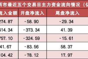两市主力资金净流出超270亿元 有色金属等行业实现净流入