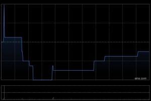 易和国际控股拟1500万元出售颐臻影视传媒有限公司100%股权