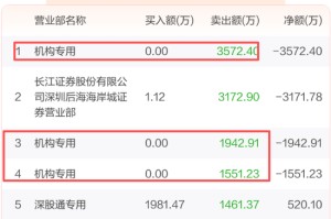 突然崩了！一品红出售痛风创新药子公司股权，机构资金集体出逃，公司紧急回购