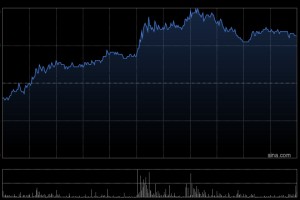 山东墨龙AH股午后齐升 H股一度涨超9%