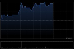 华油能源午后大涨逾24% 完成印尼贾邦登加区块试油试气工作