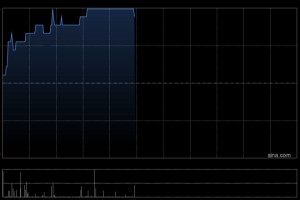 机器人概念股早盘集体拉升 港仔机器人涨超13%小鹏汽车涨超4%