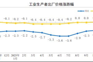 国家统计局：11月工业生产者出厂价格环比继续上涨
