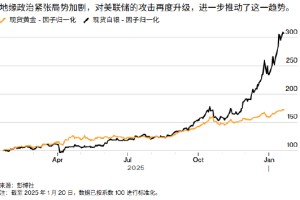 ATFX:格陵兰岛事件加剧全球债券抛售潮 黄金稳居高点有望继续破位