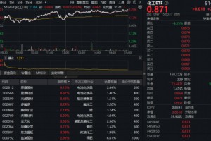 锂电王者归来！化工ETF（516020）暴涨2.23%，收盘价创近3年新高！“戴维斯双击”将至？