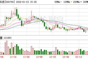 2025年业绩预亏！华神科技推4.5亿元定增方案募资补流及偿债