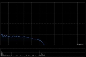 中兴通讯午后跌幅进一步扩大，H股跌超12%，A股跌停