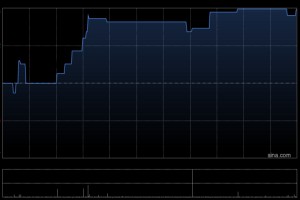 天虹国际集团获富达国际增持27.4万股 每股作价约4.53港元
