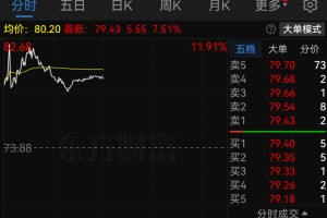 一度涨超10%！688230，大动作