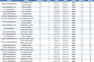 年初即“补血”！近三年险企发债规模连破千亿