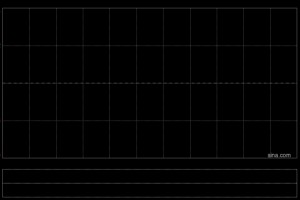 吉利汽车12月汽车总销量为23.68万部 同比增长约13%