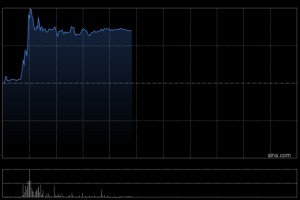 讯飞医疗科技盘中飙升逾18% 公司近期以4.28亿元中标国家AI中试基地项目