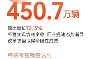 2025年上汽集团销售450.7万辆 同比增长12.3%