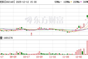 西部材料：连续三个交易日收盘价格涨幅偏离值累计超过20%