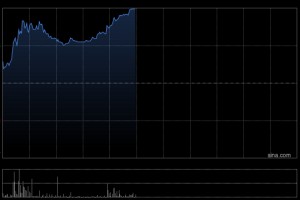 中集集团早盘涨逾9% 拟新增3亿港元用于第二批H股回购